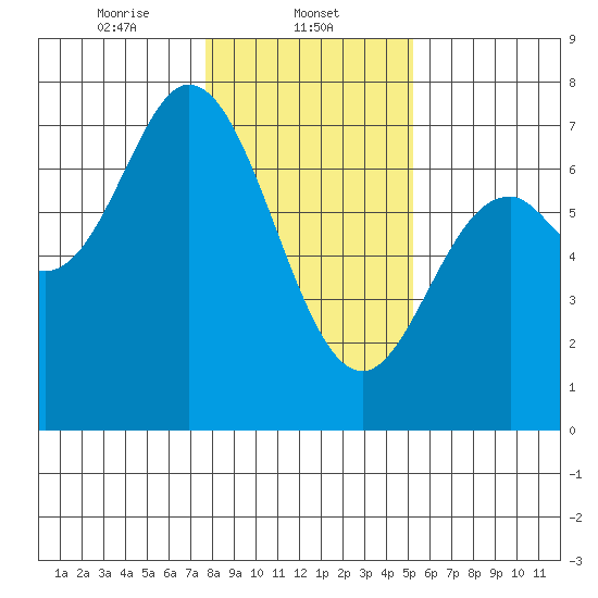 Oysterville tide chart for Thursday, January 23, 2025