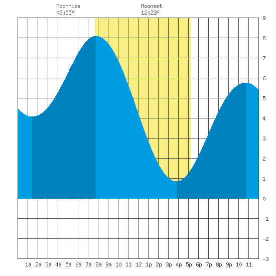 Oysterville tide chart for Friday, January 24, 2025