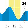 Oysterville tide chart for Friday, January 24, 2025