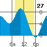 Oysterville tide chart for Monday, January 27, 2025