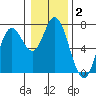 Oysterville tide chart for Thursday, January 2, 2025