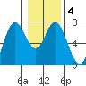 Oysterville tide chart for Saturday, January 4, 2025