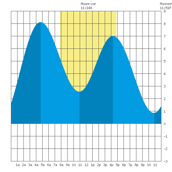 Oysterville tide chart for Sunday, January 5, 2025