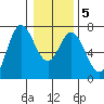 Oysterville tide chart for Sunday, January 5, 2025