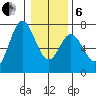 Oysterville tide chart for Monday, January 6, 2025