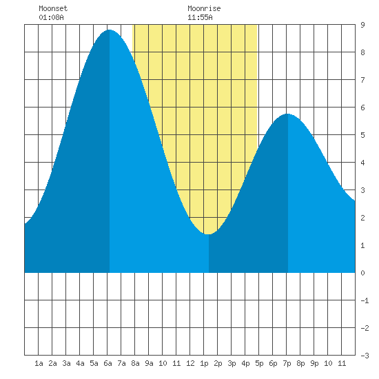 Oysterville tide chart for Tuesday, January 7, 2025