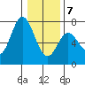 Oysterville tide chart for Tuesday, January 7, 2025