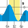 Oysterville tide chart for Thursday, January 9, 2025