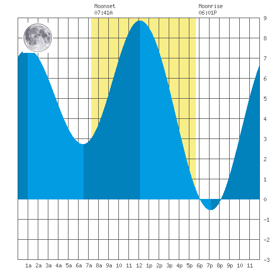 Oysterville tide chart for Wednesday, February 12, 2025