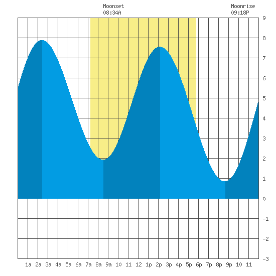 Oysterville tide chart for Saturday, February 15, 2025