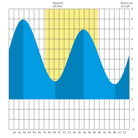 Oysterville tide chart for Sunday, February 16, 2025