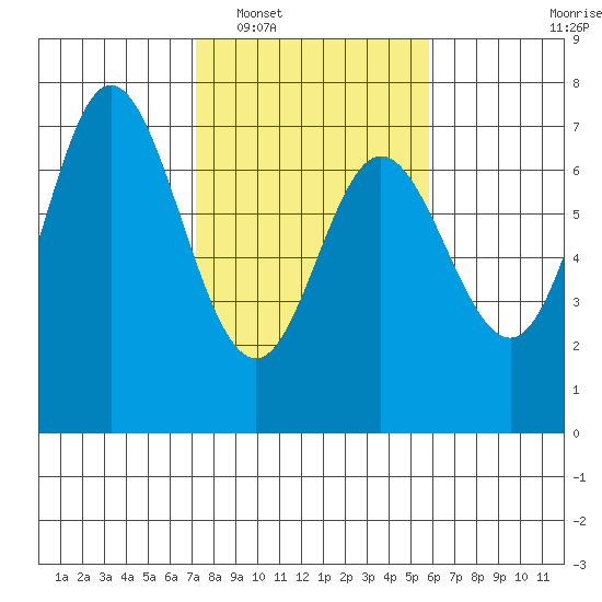Oysterville tide chart for Monday, February 17, 2025
