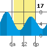 Oysterville tide chart for Monday, February 17, 2025