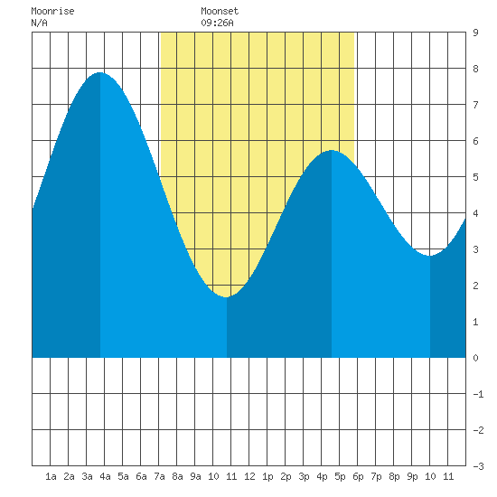Oysterville tide chart for Tuesday, February 18, 2025
