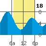 Oysterville tide chart for Tuesday, February 18, 2025