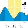 Oysterville tide chart for Wednesday, February 19, 2025