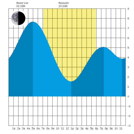 Oysterville tide chart for Thursday, February 20, 2025