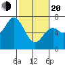 Oysterville tide chart for Thursday, February 20, 2025