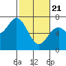 Oysterville tide chart for Friday, February 21, 2025