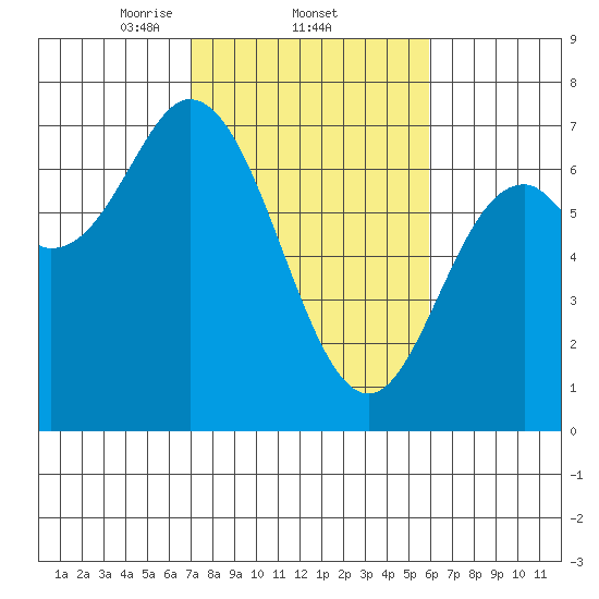 Oysterville tide chart for Saturday, February 22, 2025
