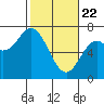 Oysterville tide chart for Saturday, February 22, 2025