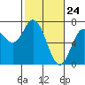 Oysterville tide chart for Monday, February 24, 2025