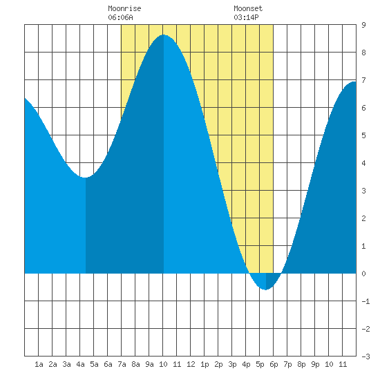 Oysterville tide chart for Tuesday, February 25, 2025