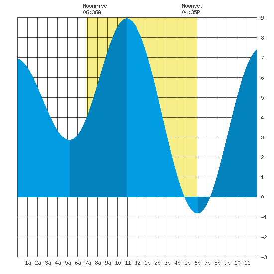 Oysterville tide chart for Wednesday, February 26, 2025