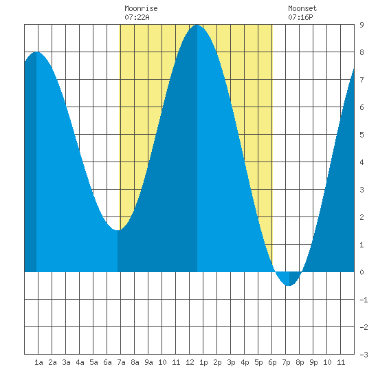 Oysterville tide chart for Friday, February 28, 2025