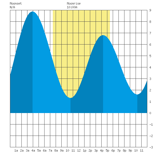 Oysterville tide chart for Monday, February 3, 2025