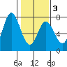 Oysterville tide chart for Monday, February 3, 2025