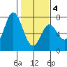 Oysterville tide chart for Tuesday, February 4, 2025