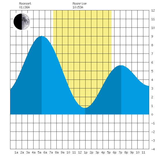 Oysterville tide chart for Wednesday, February 5, 2025