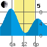 Oysterville tide chart for Wednesday, February 5, 2025