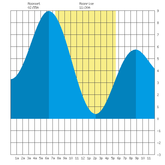 Oysterville tide chart for Thursday, February 6, 2025
