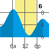 Oysterville tide chart for Thursday, February 6, 2025