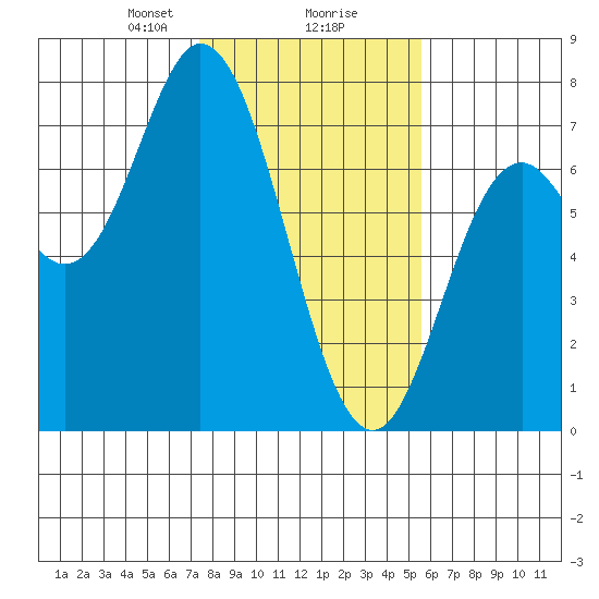 Oysterville tide chart for Friday, February 7, 2025