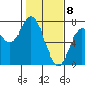 Oysterville tide chart for Saturday, February 8, 2025