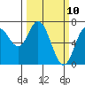 Oysterville tide chart for Monday, March 10, 2025