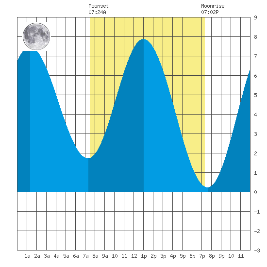 Oysterville tide chart for Thursday, March 13, 2025