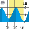 Oysterville tide chart for Thursday, March 13, 2025