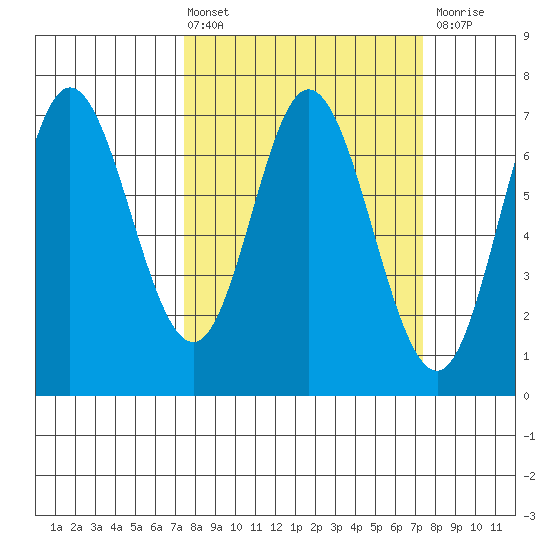 Oysterville tide chart for Friday, March 14, 2025