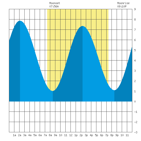 Oysterville tide chart for Saturday, March 15, 2025