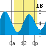 Oysterville tide chart for Sunday, March 16, 2025