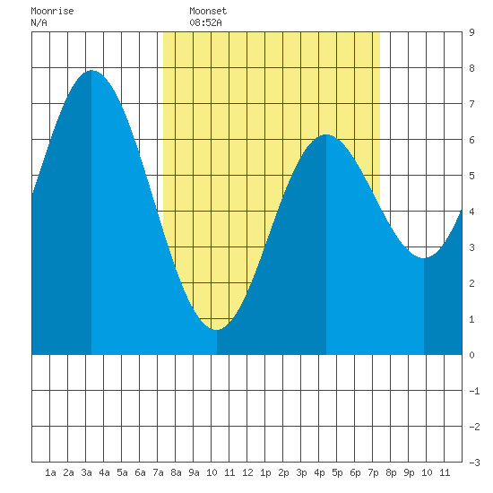 Oysterville tide chart for Tuesday, March 18, 2025