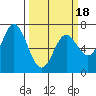 Oysterville tide chart for Tuesday, March 18, 2025