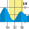 Oysterville tide chart for Wednesday, March 19, 2025