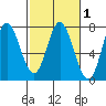 Oysterville tide chart for Saturday, March 1, 2025