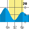 Oysterville tide chart for Thursday, March 20, 2025