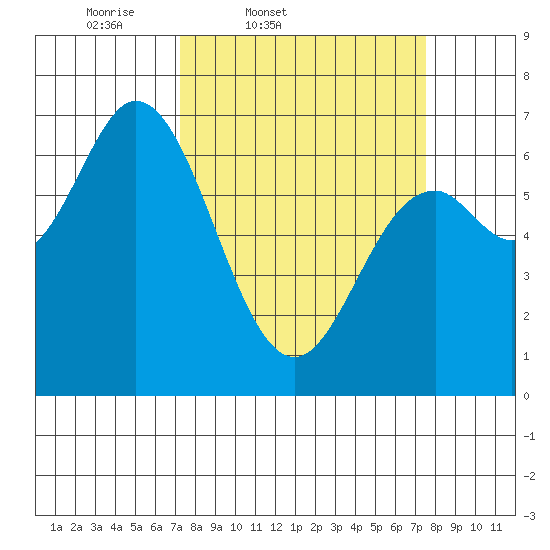 Oysterville tide chart for Friday, March 21, 2025